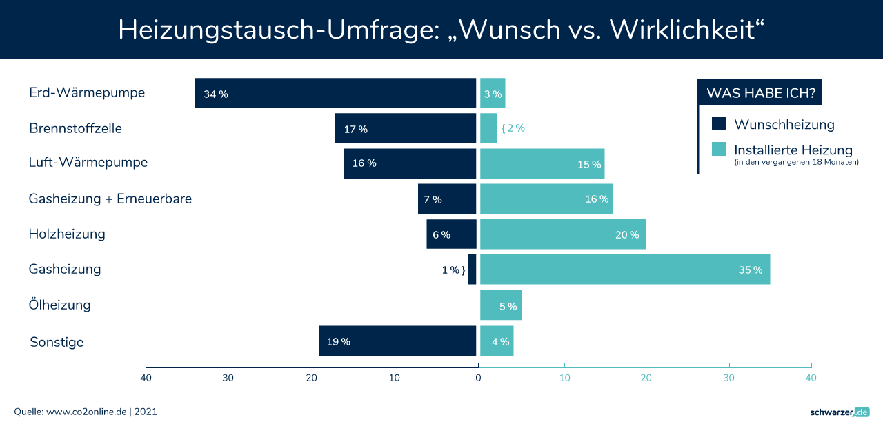 Heizung im Blick: Erfüllt Ihre aktuelle Anlage Ihre Wunschvorstellungen? Eine informative Infografik. (Foto: Schwarzer.de)