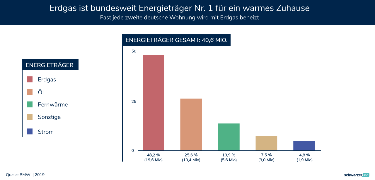 Grafische Darstellung: Erdgas als dominanter Energieträger bundesweit an erster Stelle. (Foto: Schwarzer.de)