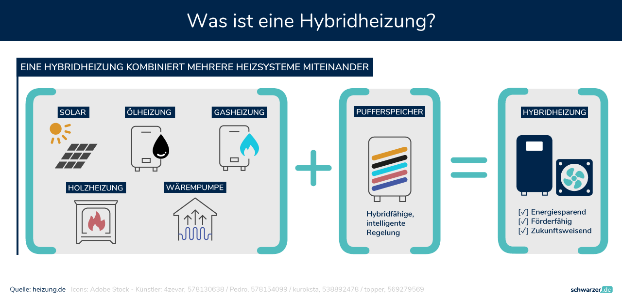 Die perfekte Mischung: Eine Infografik zur Hybridheizung und ihren vielfältigen Funktionsweisen. (Foto: Schwarzer.de)