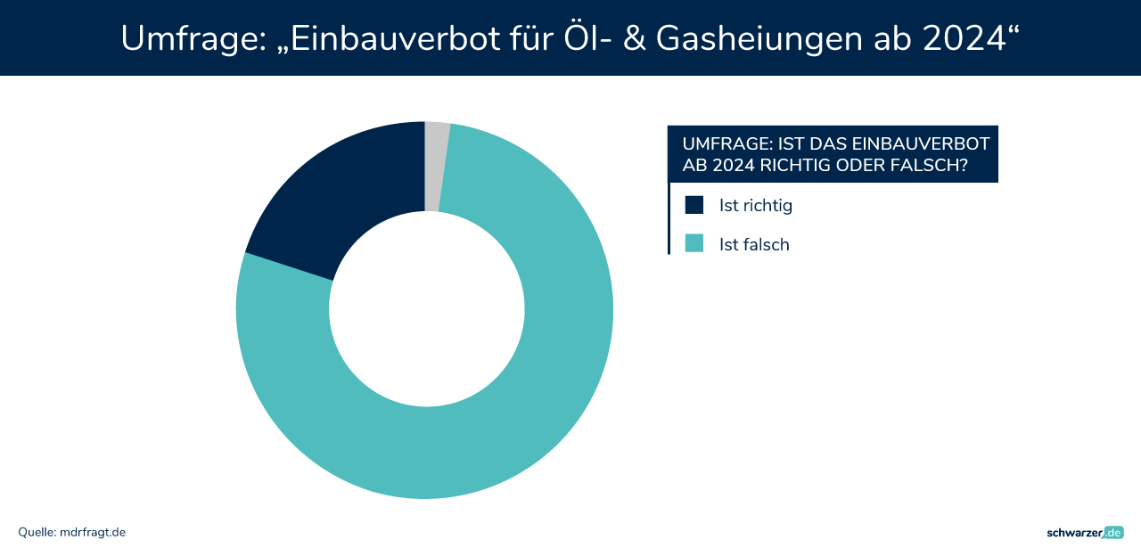 Infografik: Befragungsergebnisse: Zustimmung oder Ablehnung? Das Heizungsverbot 2024 unter der Lupe. (Foto: Schwarzer.de)