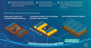 RWE und Forschungszentrum Jülich bauen Demonstrationsanlage für (Foto: RWE.)