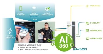 Kosten- und Energieoptimierung durch AI 360°-Funktion von (Foto: E3/DC)