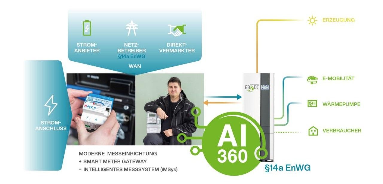 Kosten- und Energieoptimierung durch AI 360°-Funktion von (Foto: E3/DC)