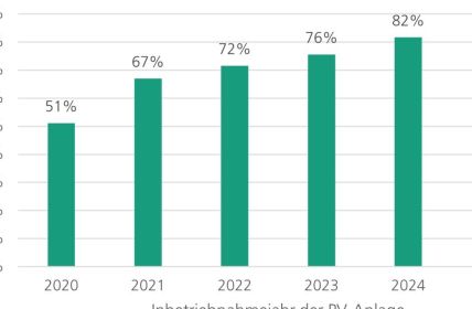 Fraunhofer ISE quantifiziert erstmals deutschen PV Eigenverbrauch mit (Foto: Fraunhofer ISE)